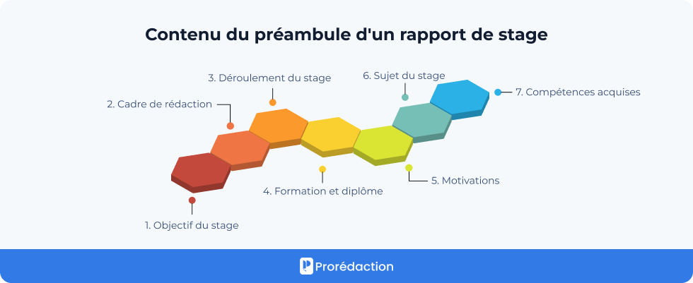 Contenu du préambule d'un rapport de stage