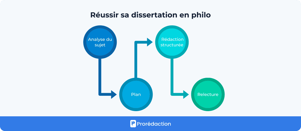 Réussir sa dissertation en philo