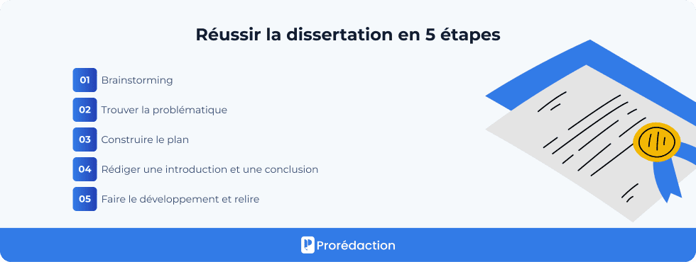 Réussir la dissertation en 5 étapes