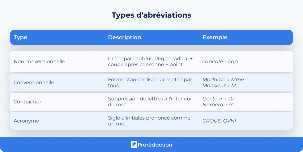 Types d'abréviations