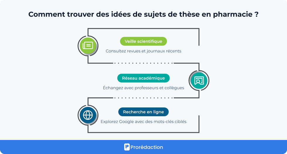 Comment trouver des idées de sujets de thèse en pharmacie ?