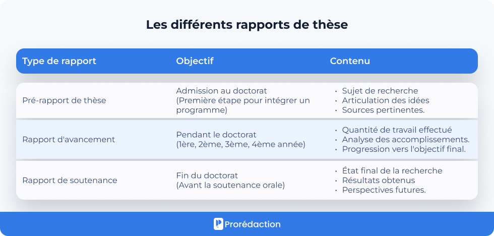 Les différents rapports de thèse