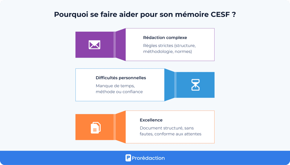 Pourquoi se faire aider pour son mémoire CESF ?