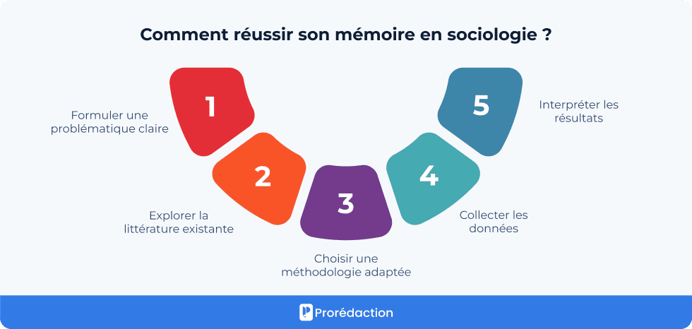 Comment réussir son mémoire en sociologie ?