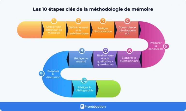 M thodologie Du M moire M thode De R daction