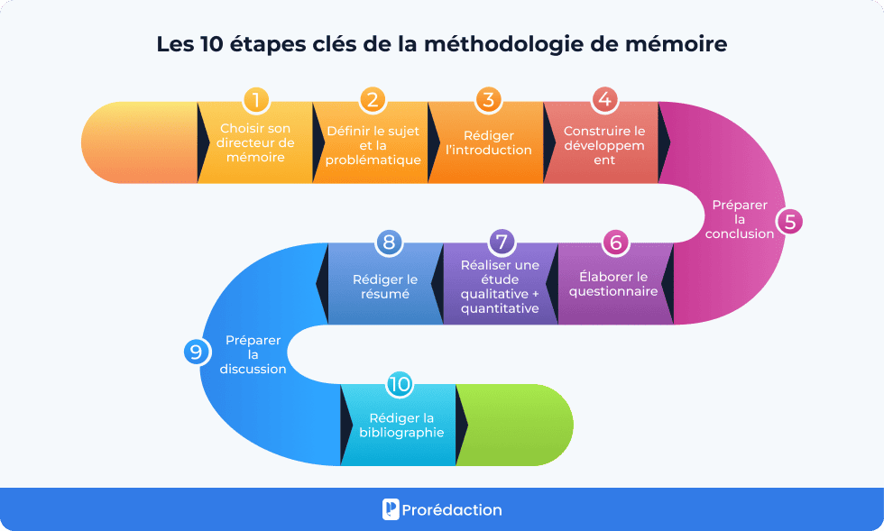 Les 10 étapes clés de la méthodologie de mémoire