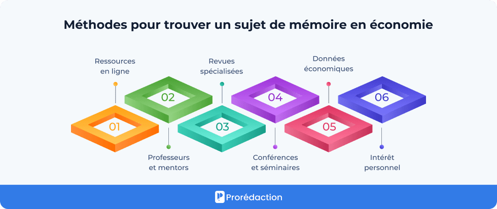 Méthodes pour trouver un sujet de mémoire en économie