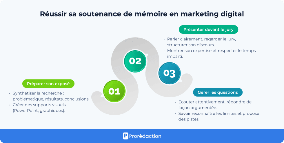 Réussir sa soutenance de mémoire en marketing digital