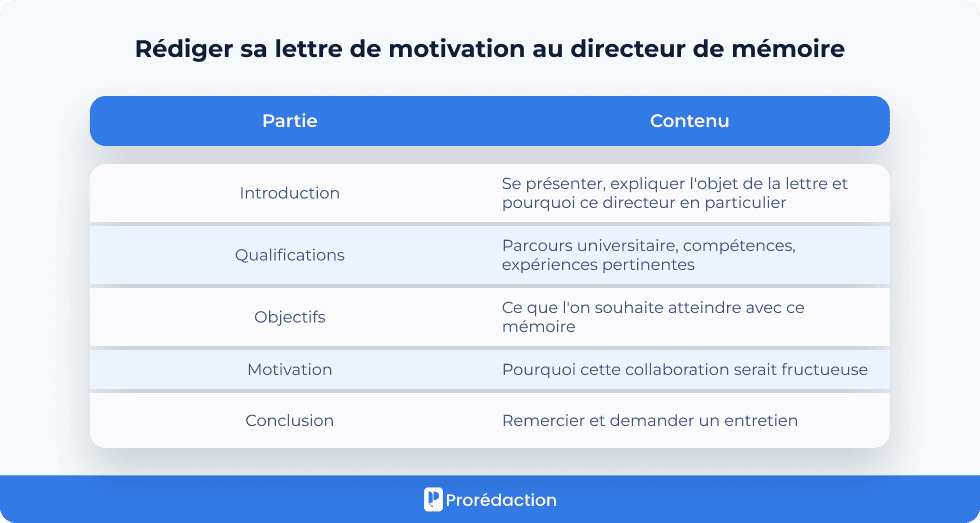 Rédiger sa lettre de motivation au directeur de mémoire