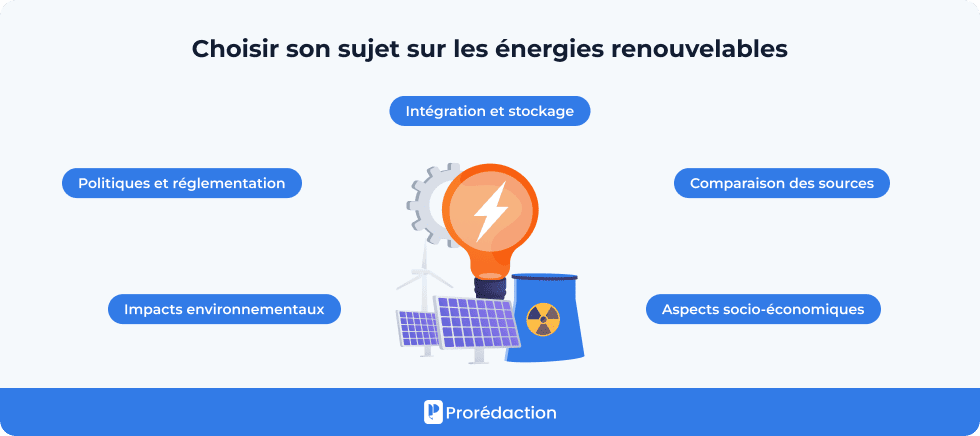 Choisir son sujet sur les énergies renouvelables
