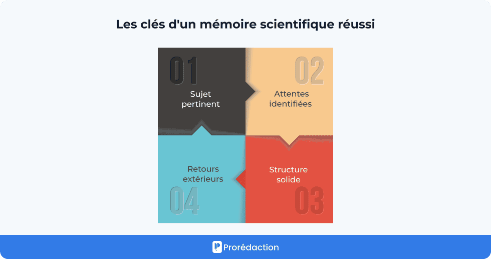 Les clés d'un mémoire scientifique réussi