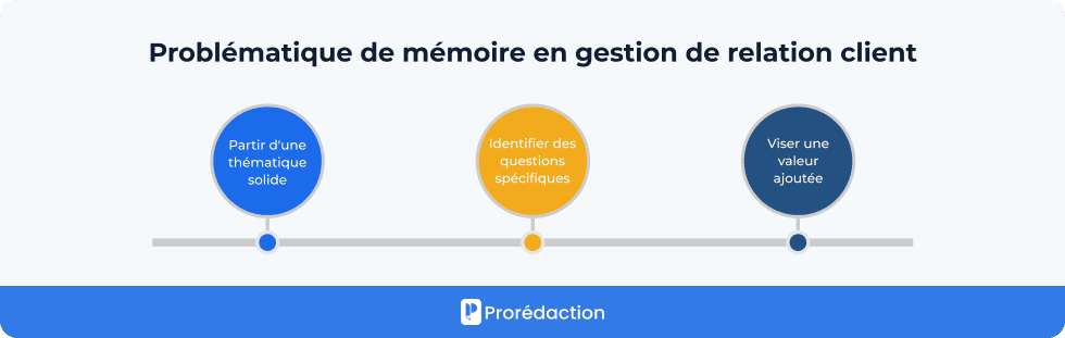 Problématique de mémoire en gestion de relation client