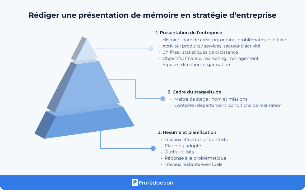 Rédiger une présentation de mémoire en stratégie d'entreprise