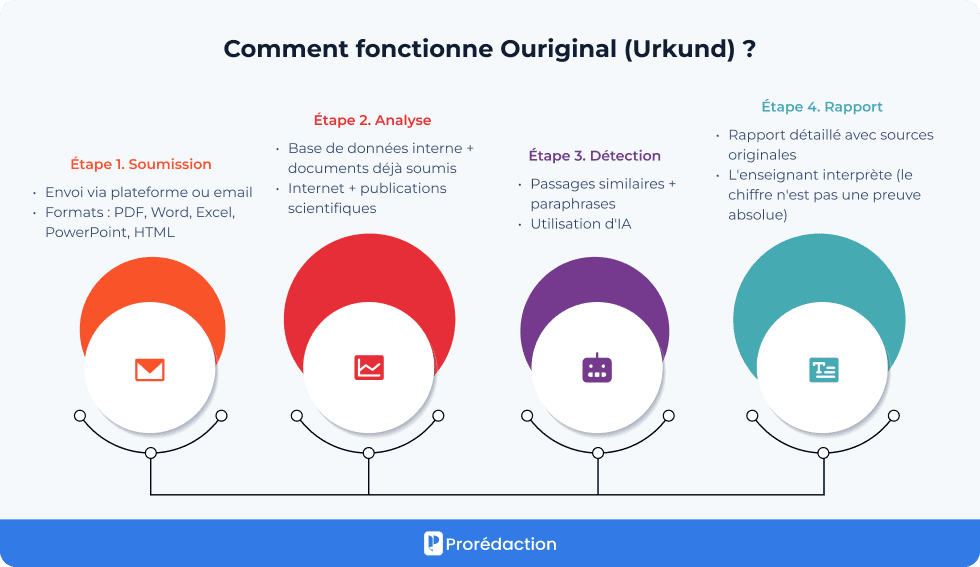 Comment fonctionne Ouriginal (Urkund) ?