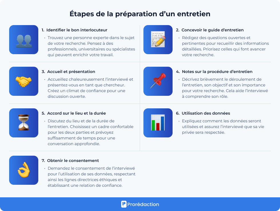 Étapes de la préparation d'un entretien