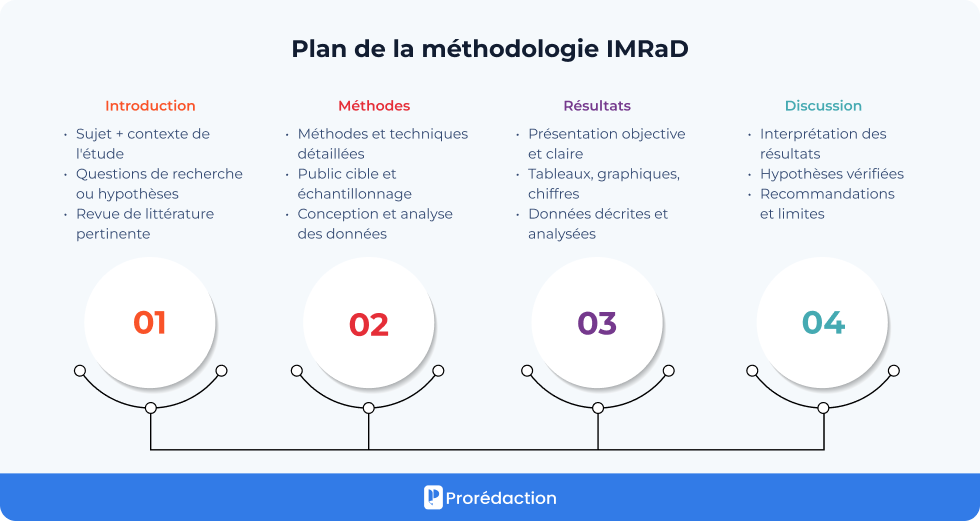 Plan de la méthodologie IMRaD