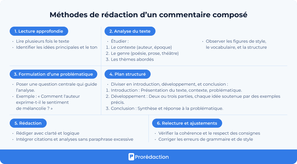 Méthodes de rédaction du commentaire composé