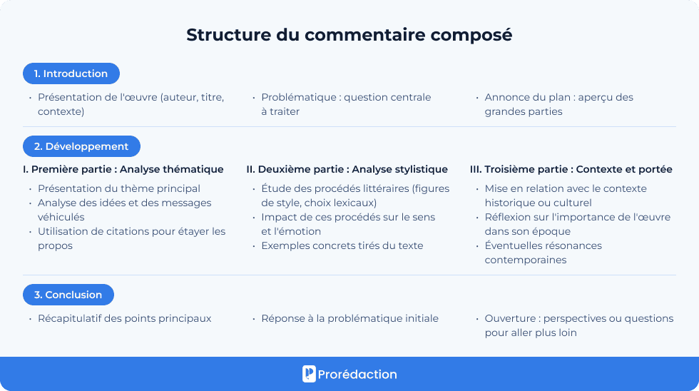 Structure de commentaire composé