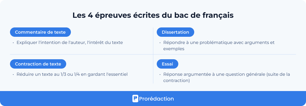 Les 4 épreuves écrites du bac de français