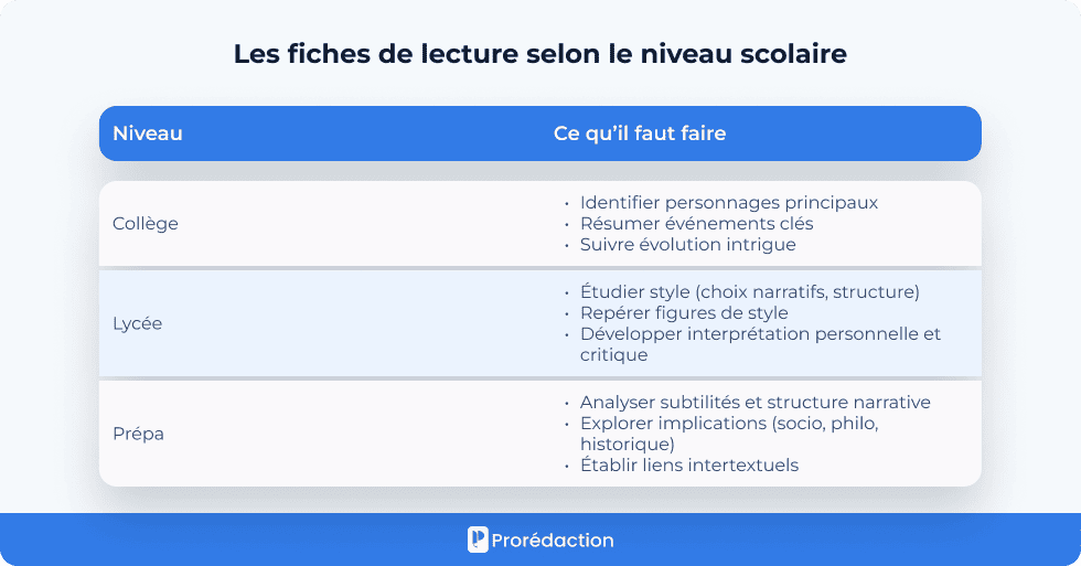 Les fiches de lecture selon le niveau scolaire