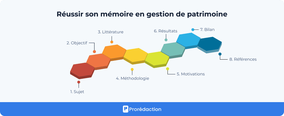 Réussir son mémoire en gestion de patrimoine