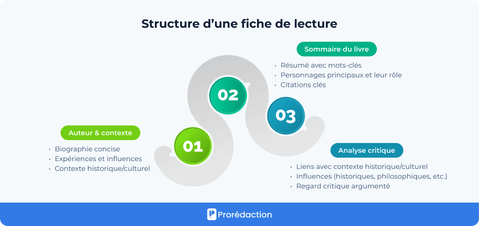 Structure d’une fiche de lecture