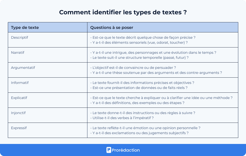 Comment identifier les types de textes ?