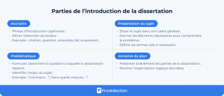 Introduction de dissertation : méthode, plan, structure 🏻