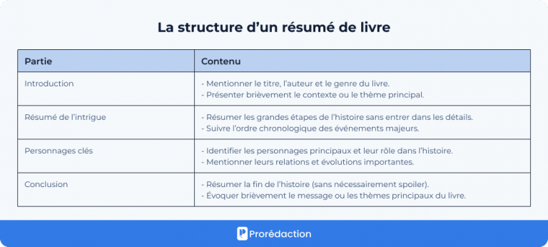 Comment Faire Un Resume Du Livre En Montage Video Comment faire un résumé de livre ? Conseils et exemple 📖