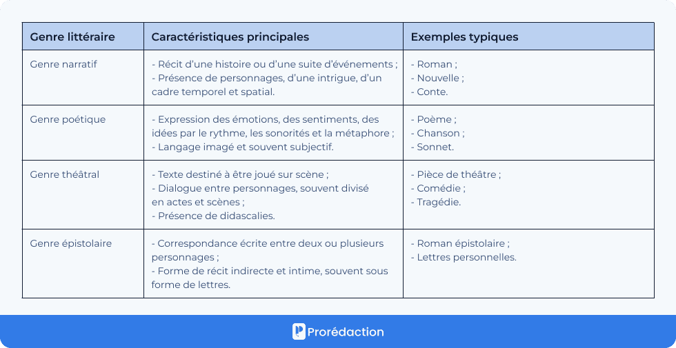 Types de genres littéraires