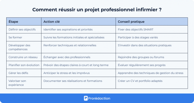 Exemple Lettre Projet Professionnel Infirmier proredaction.com