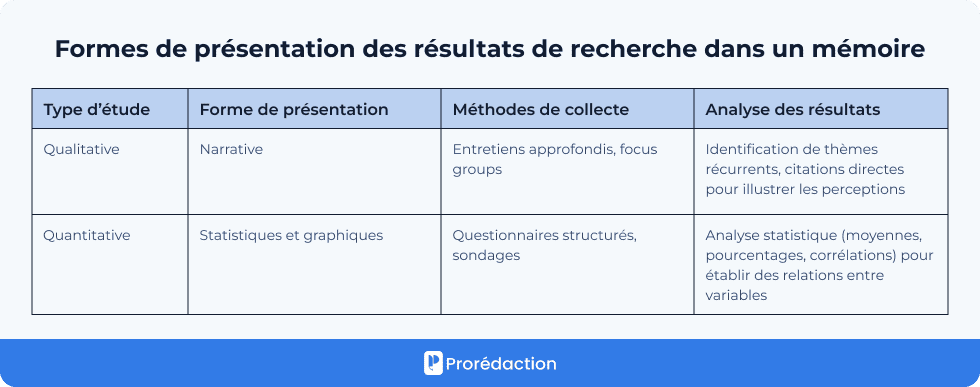 Formes de présentations de résultats de recherche dans un mémoire