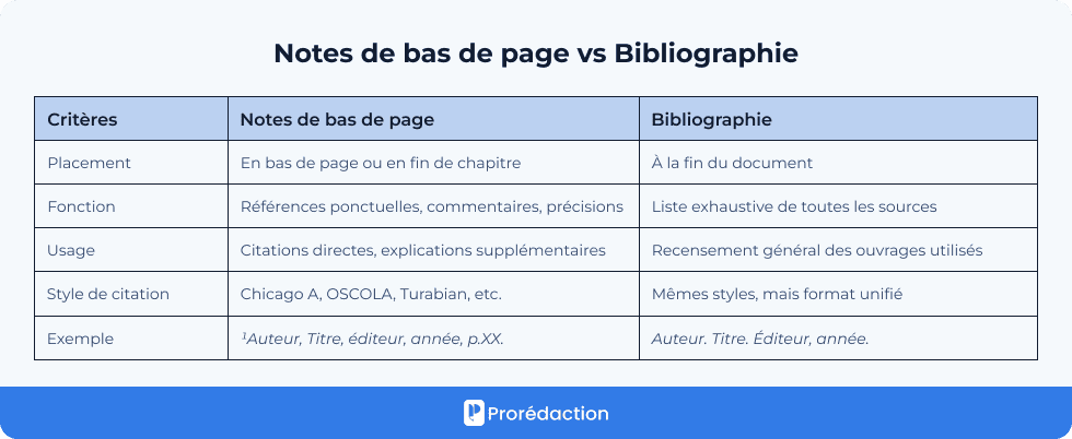 Notes de bas de page vs Bibliographie
