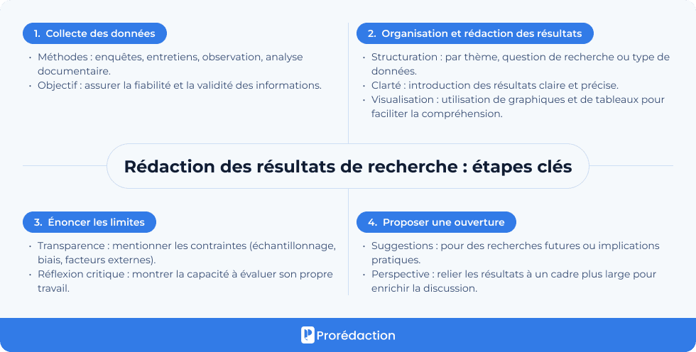 Rédaction de résultats de recherche : étapes