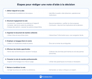 Note d'aide à la décision : comment rédiger et exemple 🏻