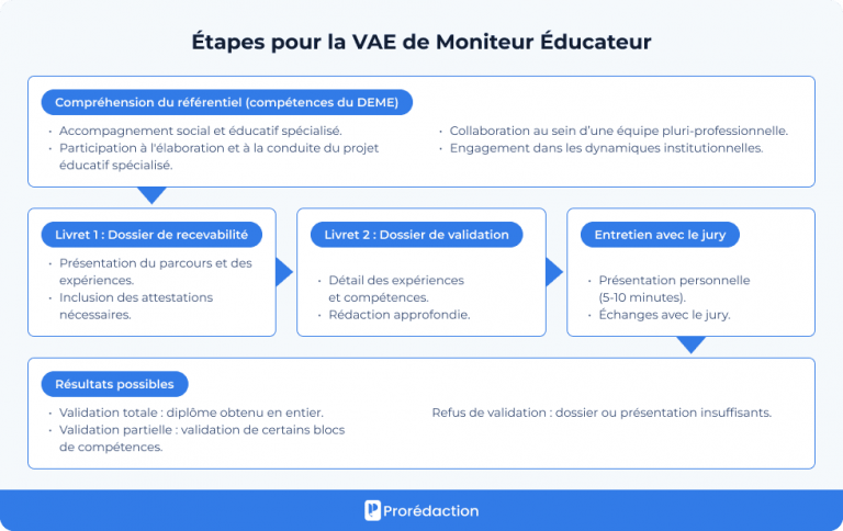 VAE Moniteur Éducateur : exemple livret 2 DEME rempli 🏻