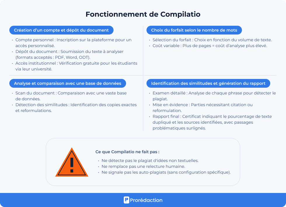 Fonctionnement de Compilatio