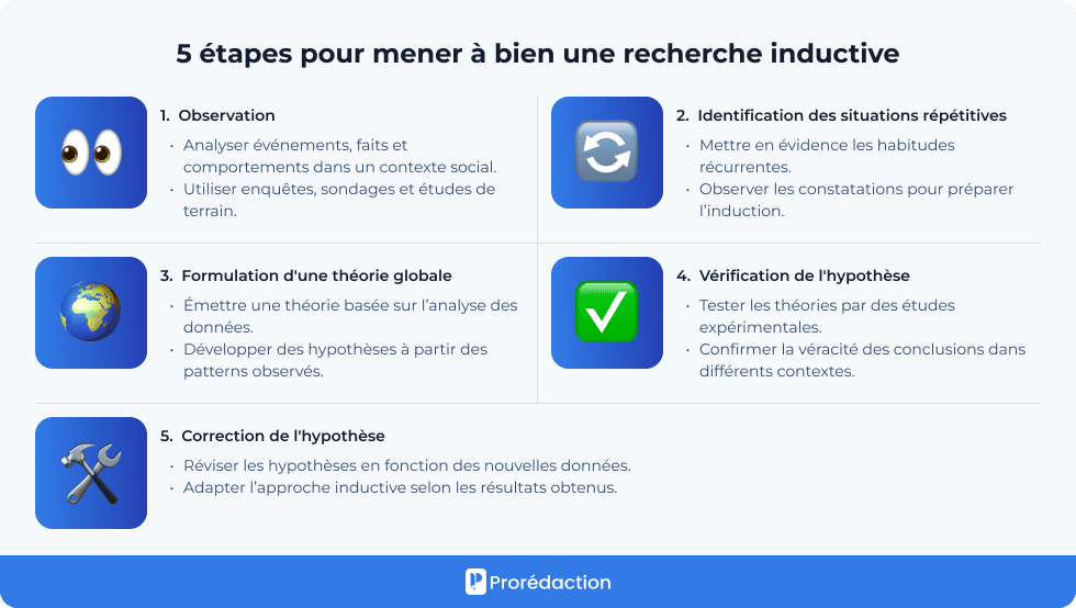5 étapes pour mener à bien une recherche inductive