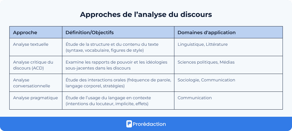 Approches de l’analyse du discours