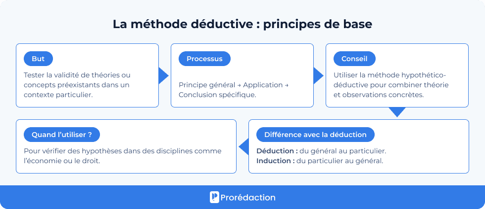 La méthode déductive : principes de base