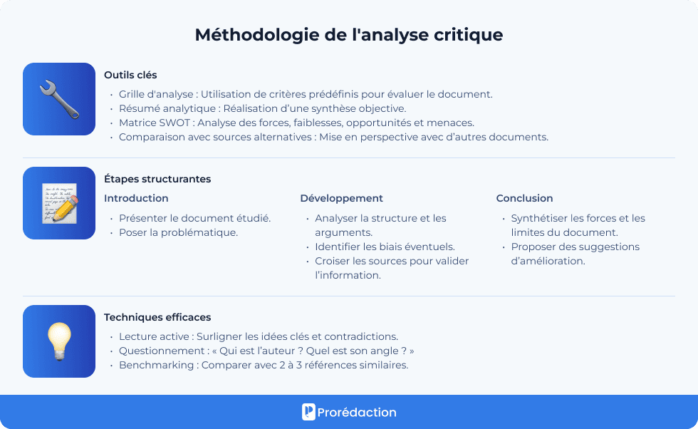 Méthodologie de l'analyse critique