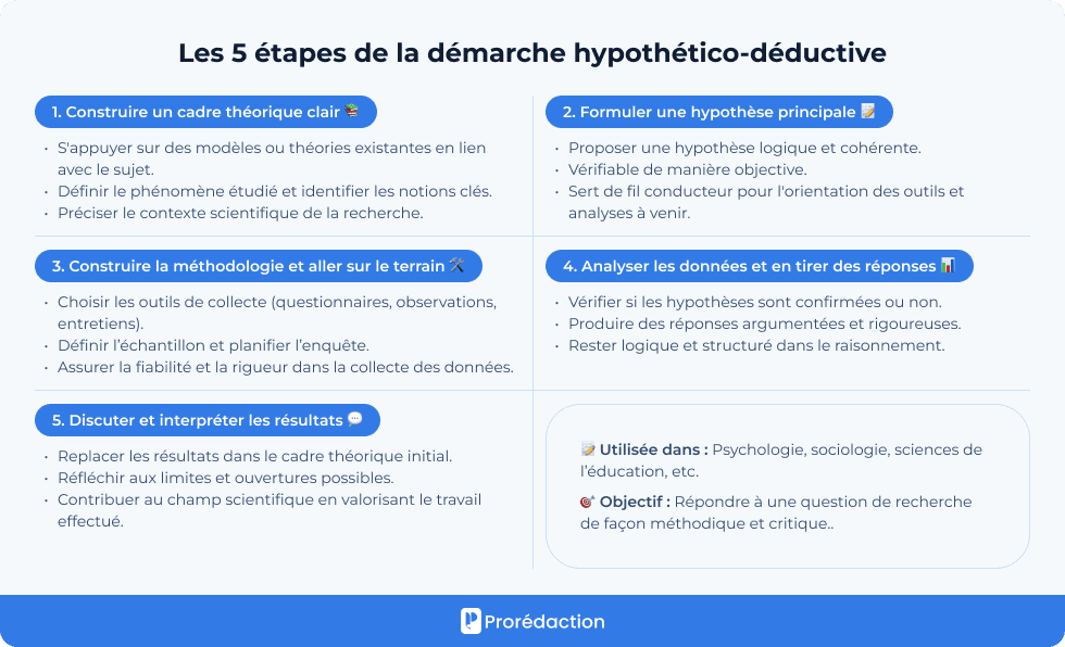 Les 5 étapes de la démarche hypothético-déductive