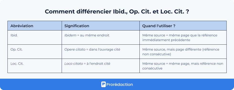 Comment différencier Ibid., Op. Cit. et Loc. Cit. ?