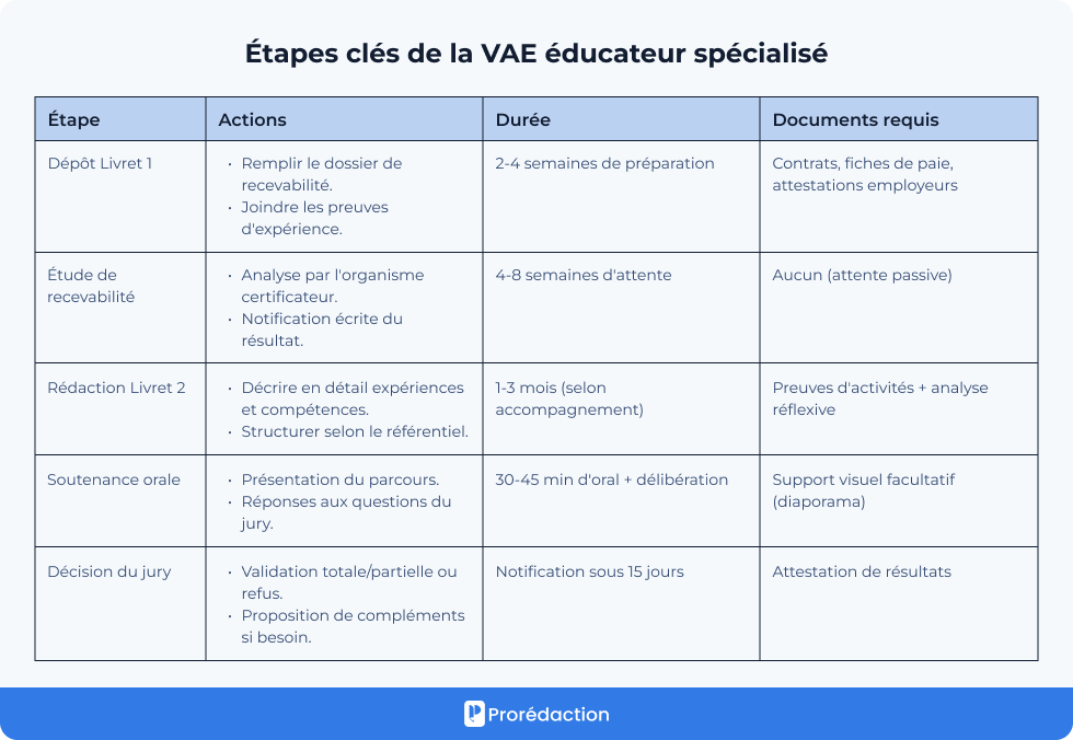 Étapes clés de la VAE éducateur spécialisé