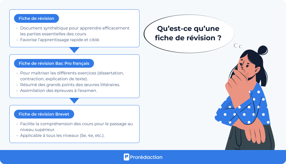Qu'est-ce qu'une une fiche de révision ?