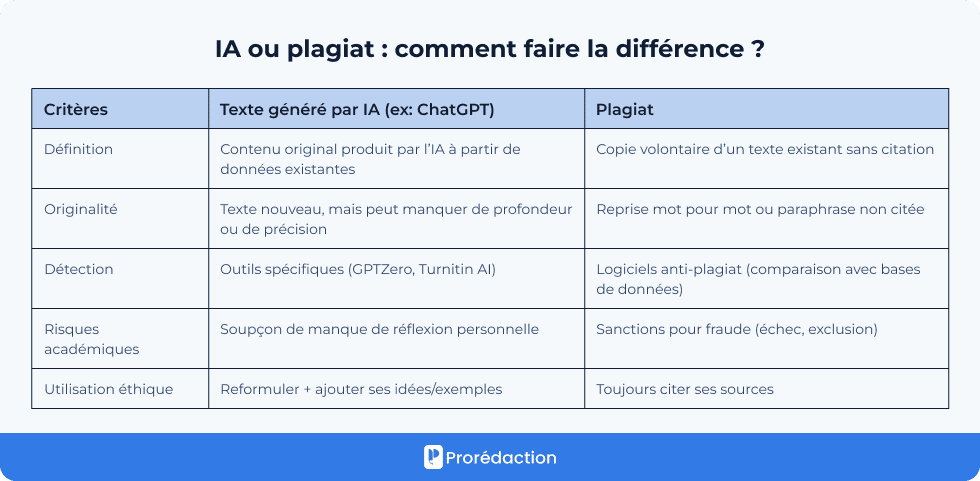 IA ou plagiat : comment faire la différence ?