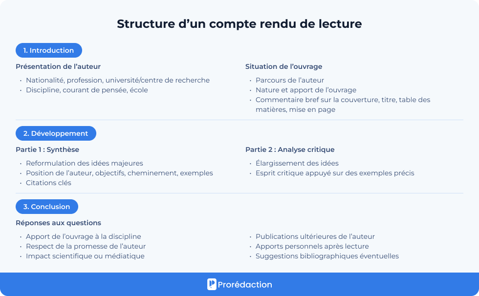 Structure d’un compte rendu de lecture