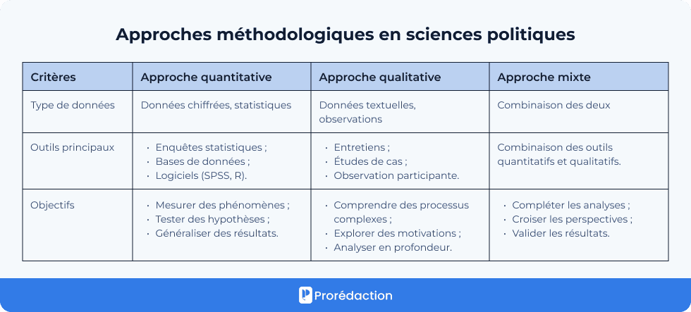 Approches méthodologiques en sciences politiques