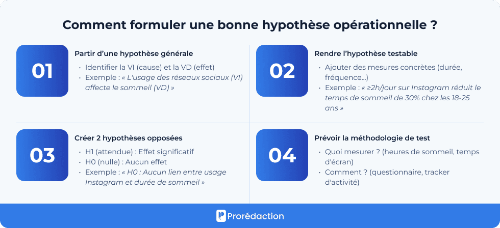 Comment formuler une bonne hypothèse opérationnelle ?
