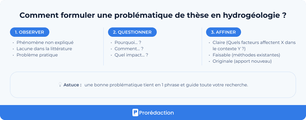 Comment formuler une problématique de thèse en hydrogéologie ?